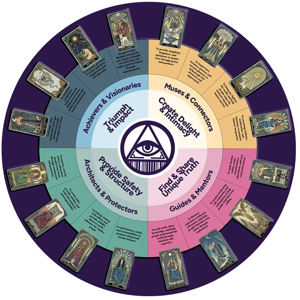 Brand Magick's Arcana Archetype Framework laid out in a wheel format illustrating the 16 unique Tarot archetypes used for branding.